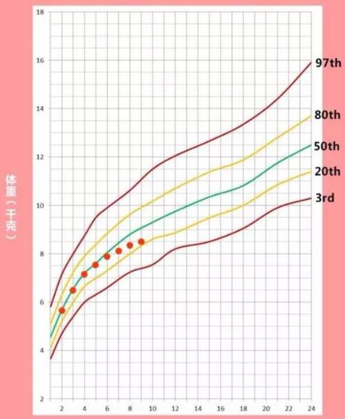 體重身高 生長發(fā)育 成長指標(biāo)