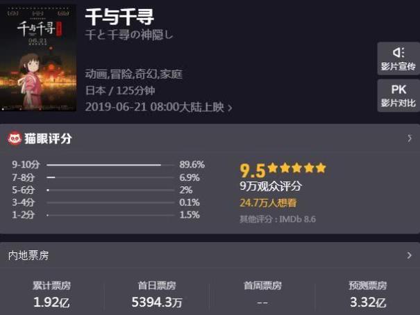 3天狂砍1.92億,打敗6部新片,這部18年前的老片依舊稱王