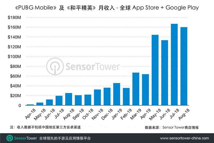 《PUBG Mobile》與《和平精英》總收入突破10億美元 圖片