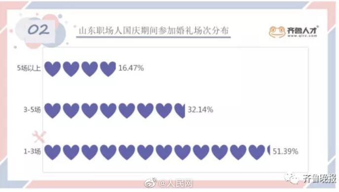 國慶放假要參加超5場婚宴 網(wǎng)友:假期被飯局安排了! 國慶放假要參加超5場婚宴 網(wǎng)友:假期被飯局安排了!