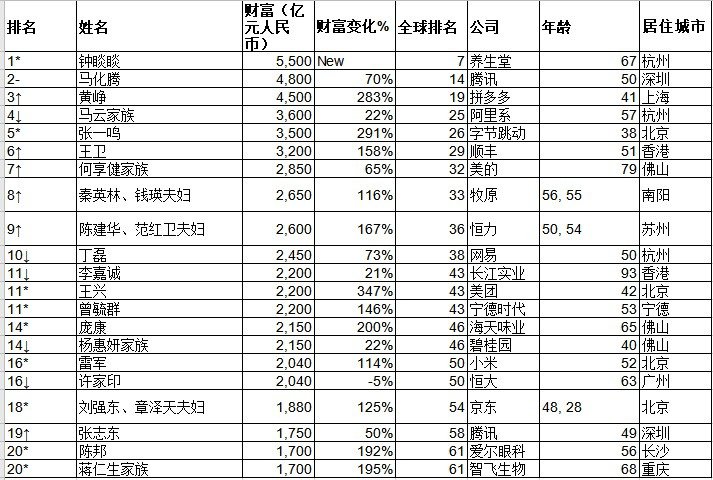 2021胡潤百富榜中國名單 2021胡潤百富榜中國排名