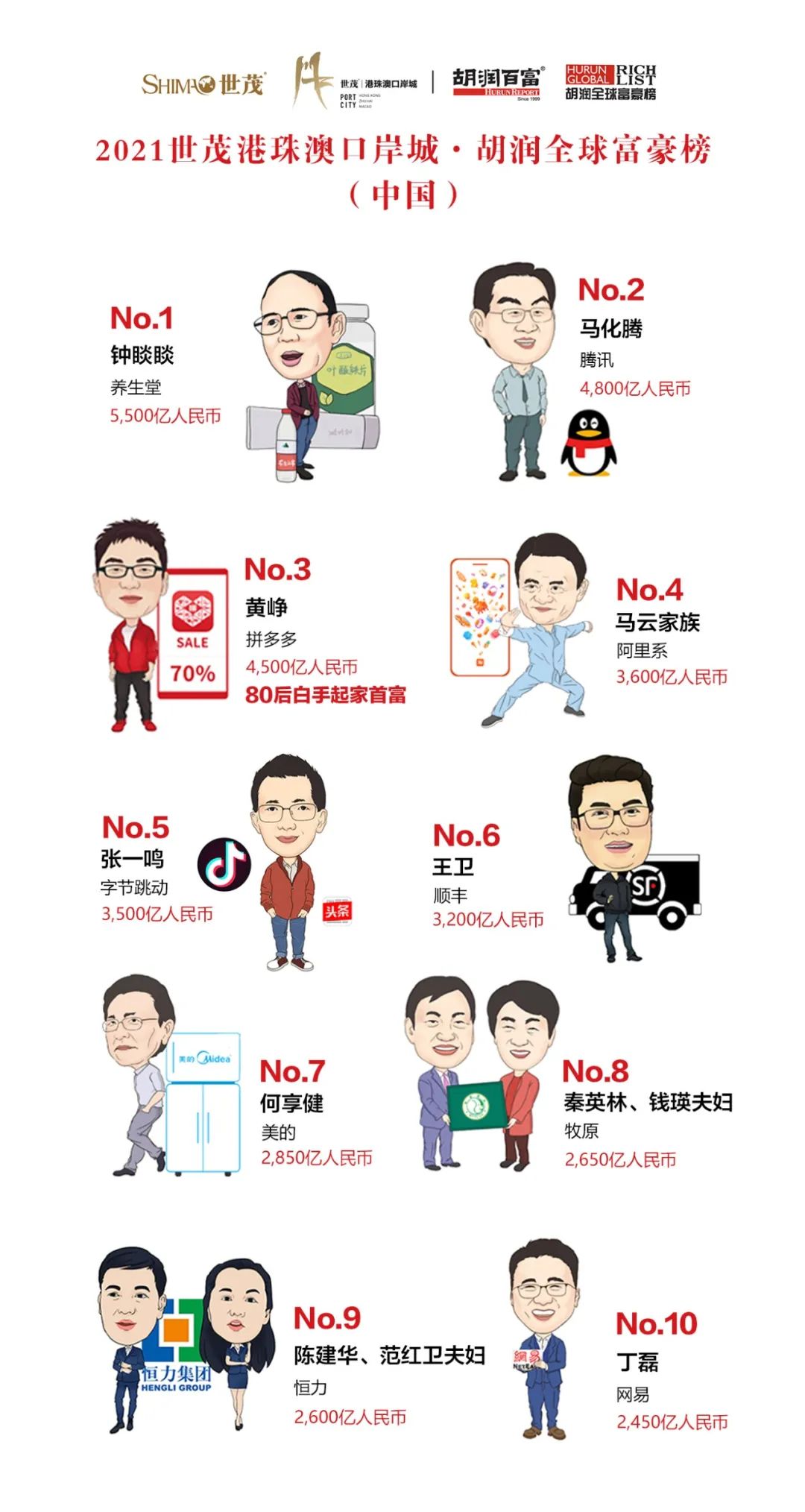 2021胡潤百富榜中國名單 2021胡潤百富榜中國排名 2021胡潤百富榜中國名單 2021胡潤百富榜中國排名