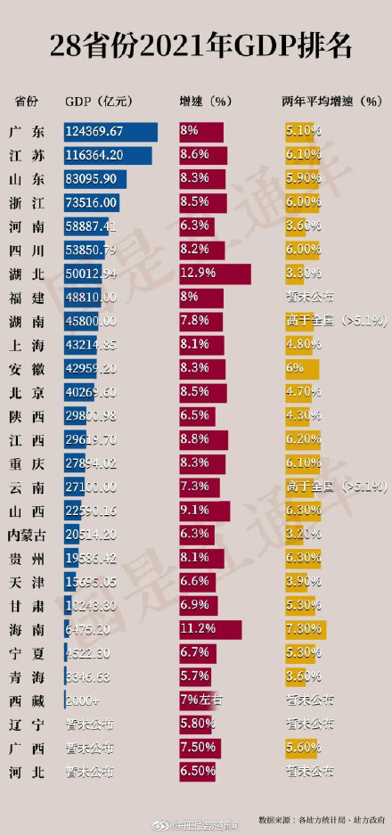 28省份GDP出爐!廣東GDP闖入世界前10