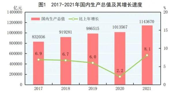 2021ȫ(gu)(jng)(j)ɿ(j)γtȫGDP110f(wn)|