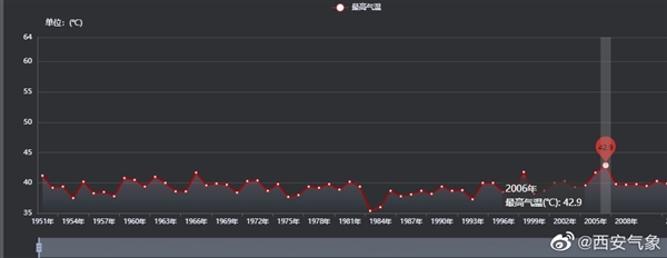 西安經(jīng)歷了1951年以來(lái)最熱的6月:20天超過(guò)35度