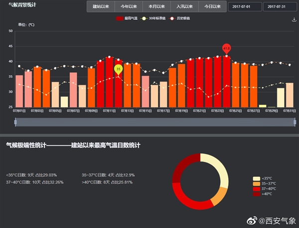 西安經(jīng)歷了1951年以來(lái)最熱的6月:20天超過(guò)35度