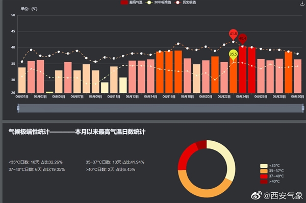 西安經(jīng)歷了1951年以來(lái)最熱的6月:20天超過(guò)35度