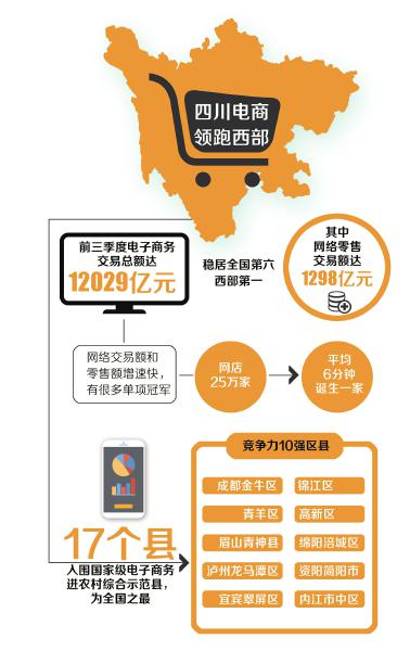 今年前三季度 四川電商交易額破1.2萬(wàn)億(圖)