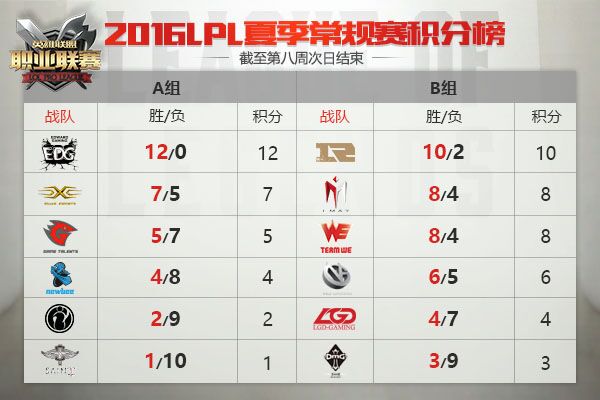 LPL夏季賽最新積分榜IG LGD OMG面臨保級 LPL夏季賽最新積分榜IG LGD OMG面臨保級