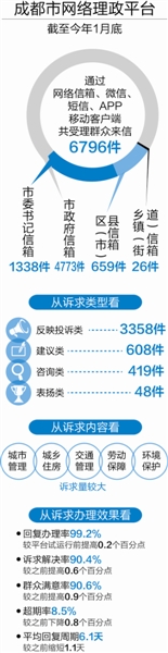 成都網(wǎng)絡(luò)理政平臺試運(yùn)行一月 6796件群眾來信被受理